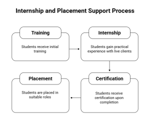 Flowchart showing the Internship and Placement Support Process with four steps: Training, Internship, Certification, and Placement, connected in a sequence.