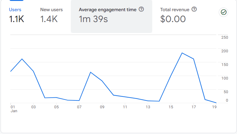 Website traffic drop and increase analytics graph after Google update
