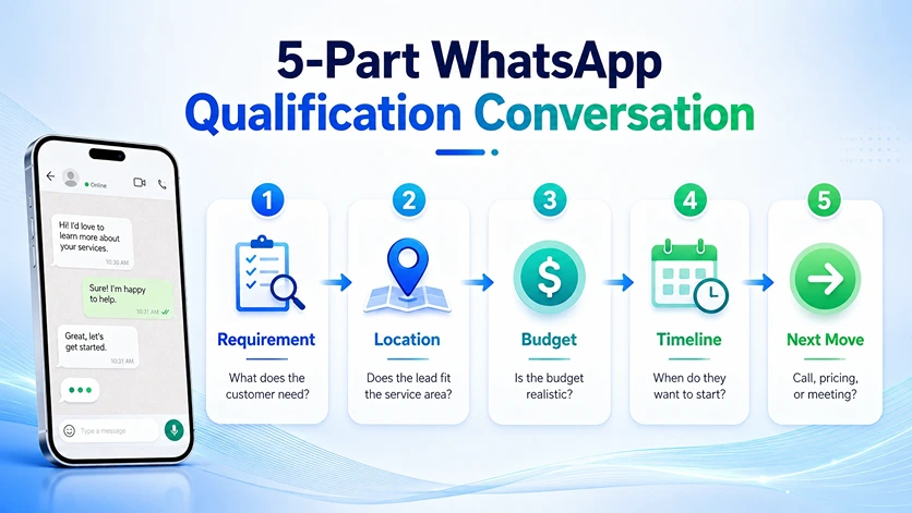 5-step WhatsApp qualification process for digital marketing leads covering requirement, location, budget, timeline, and next move.