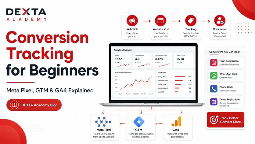 Conversion tracking dashboard explaining Meta Pixel, Google Tag Manager and GA4 for beginners