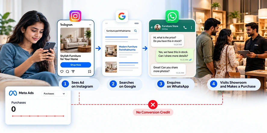 Customer journey showing missing ad attribution from Instagram to offline sales.